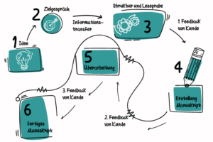 Infografik 1 - wie entsteht ein Buch