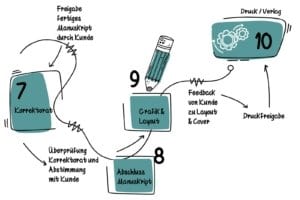 Infografik Buch